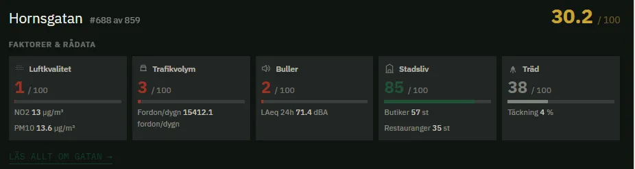 Utdrag ur gatuligan: Hornsgatan får 30,2 av 100 och rankas 688 av 859, med luftkvalitet 1, trafikvolym 3 och buller 2 av 100, men stadsliv 85.