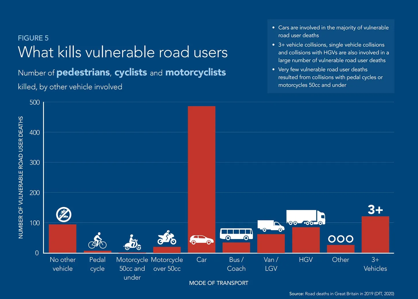 Diagram från brittiska transportdepartementet: antal dödade fotgängare, cyklister och motorcyklister per motpart. Bilar orsakar flest dödsfall med stor marginal, cyklar nästan inga.