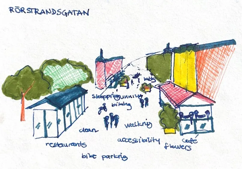 Handritad skiss av Rörstrandsgatan med träd, restauranger och kaféer, omgiven av orden restaurants, bike parking, clean, shopping, biking, walking, accessibility, café och flowers.