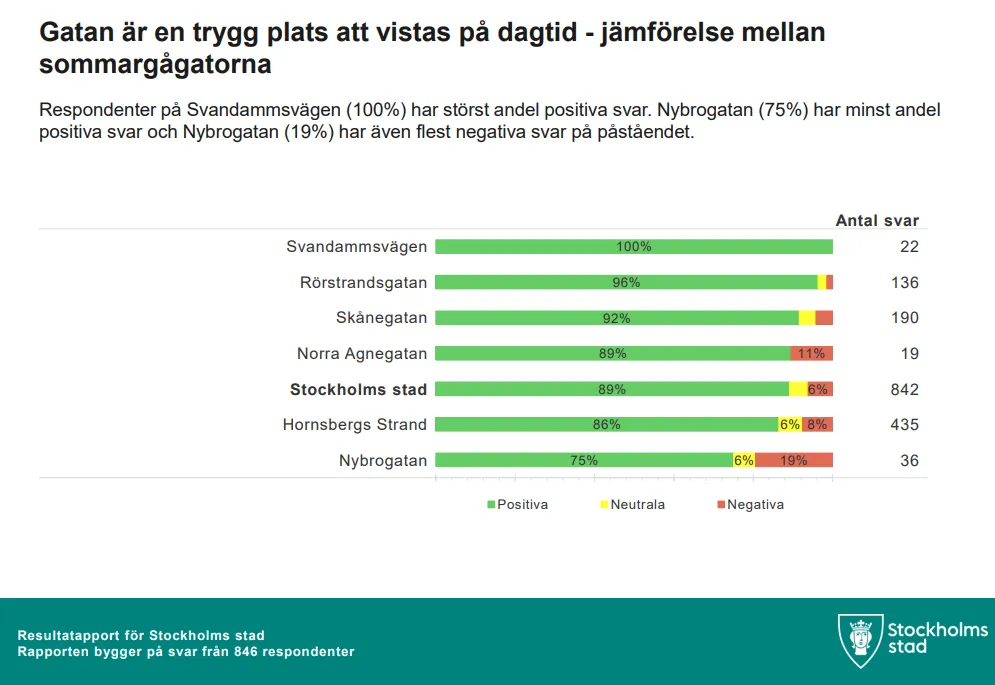 Stockholms stads diagram över tryggheten dagtid på sommargågatorna: Rörstrandsgatan får 96 procent positiva svar av 136 svarande, näst högst efter Svandammsvägen.
