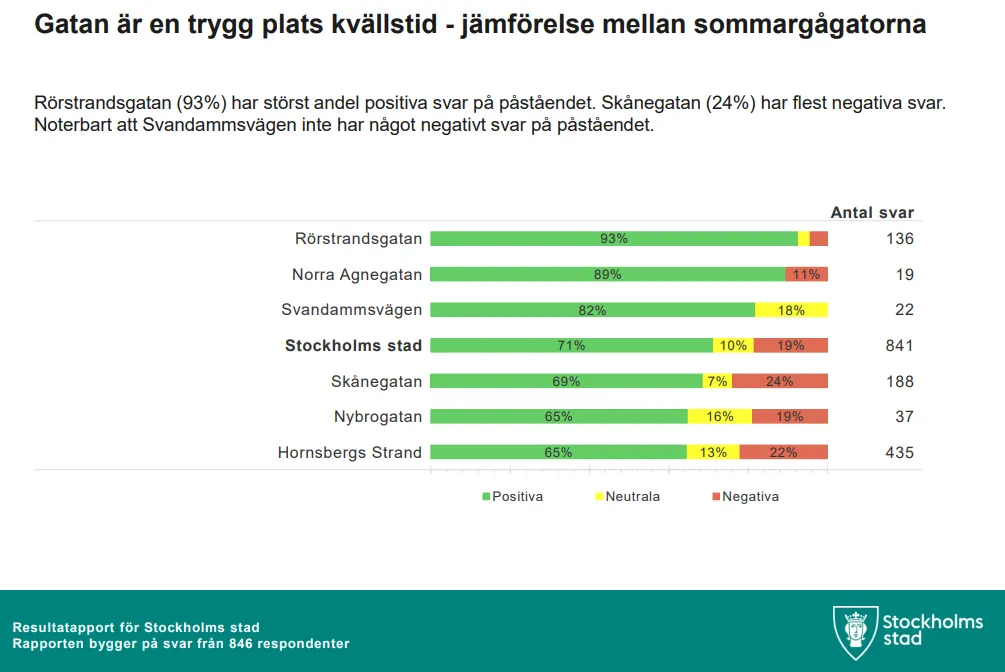 Stockholms stads diagram över tryggheten kvällstid: Rörstrandsgatan toppar med 93 procent positiva svar, mot 71 procent för staden som helhet.