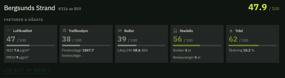 Gatuligans faktorpoäng för Bergsunds strand, rankad 316 av 859: luftkvalitet 47, trafikvolym 38, buller 39, stadsliv 56 och träd 62 av 100.