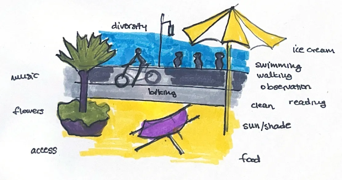 Handritad skiss av Hornsbergs strand: ett gult parasoll, badande och en cyklist, med anteckningar som ice cream, diversity och sun/shade.