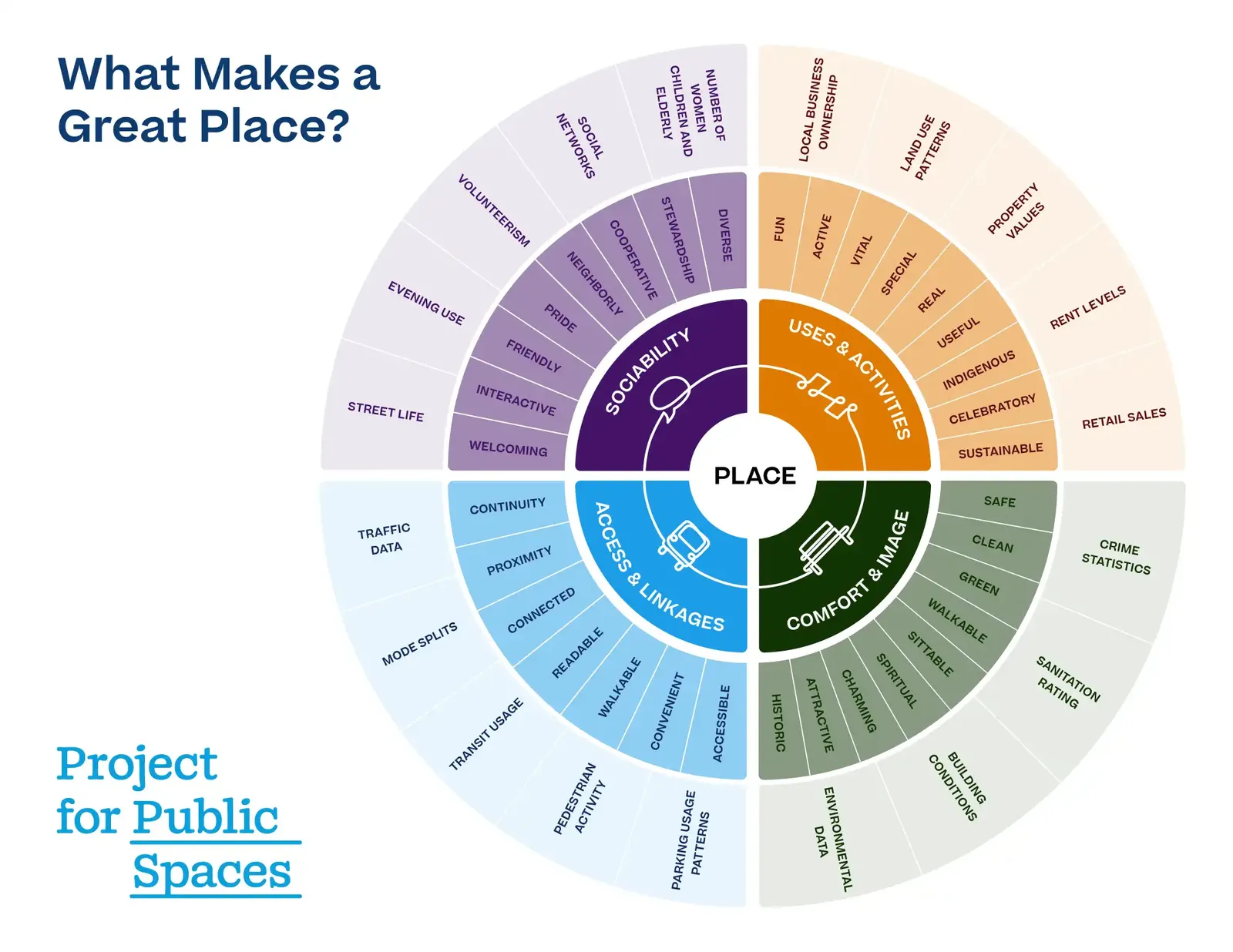 Platsdiagrammet från Project for Public Spaces: ett cirkulärt diagram med rubriken What Makes a Great Place, med kvadranterna sociability, uses and activities, access and linkages samt comfort and image.